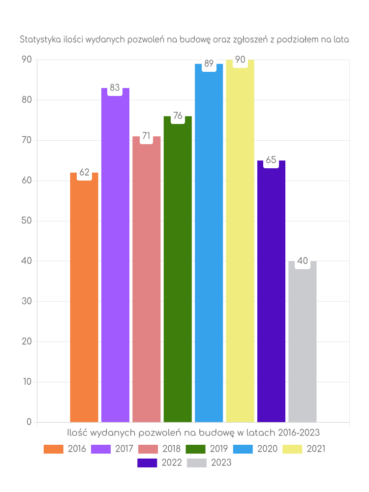 Zestawienie statystyk pozwoleń na budowę w gminie Ujście